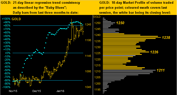 Gold Chart