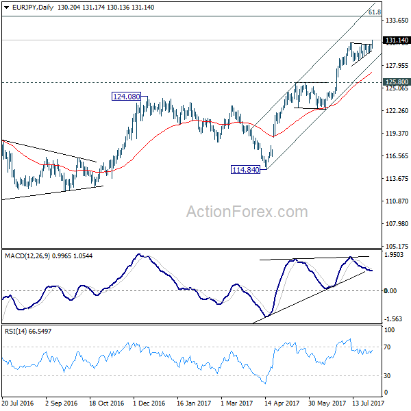 EUR/JPY Daily Chart