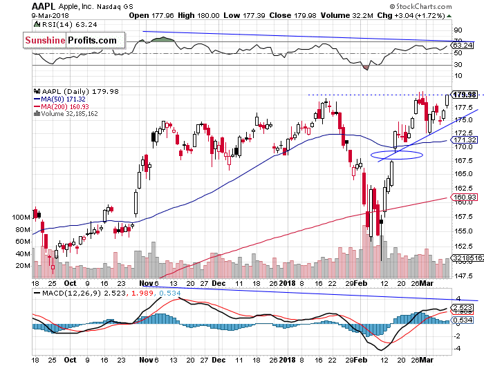 Daily Apple, Inc. chart - AAPL