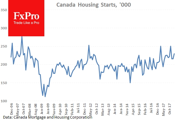 Canadian Housing Starts