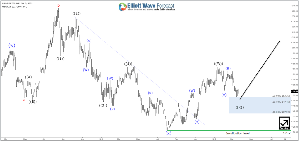 ALGT Daily Chart