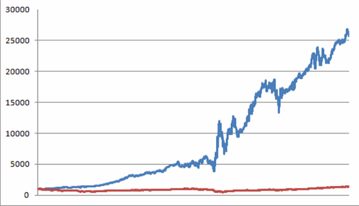 Rydex Real Estate Vs. S&P 500