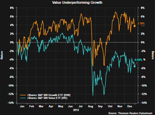 Value Underperforming Growth