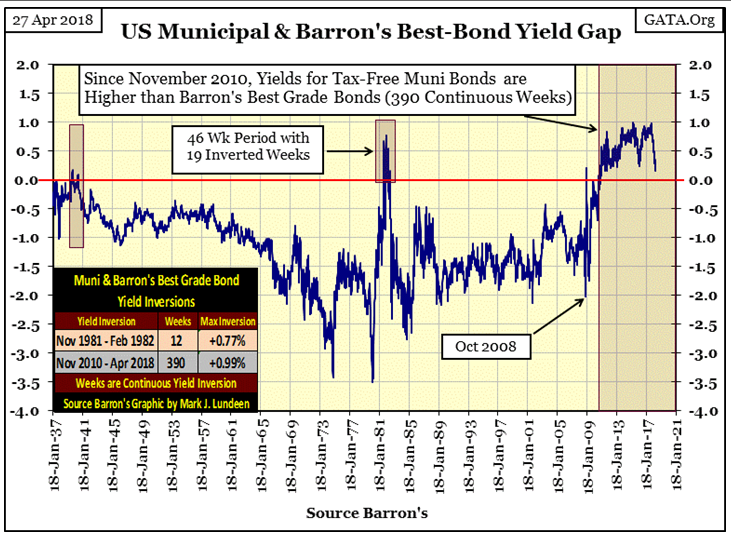 US Municipal & Barron's Best Bond Yield Gap