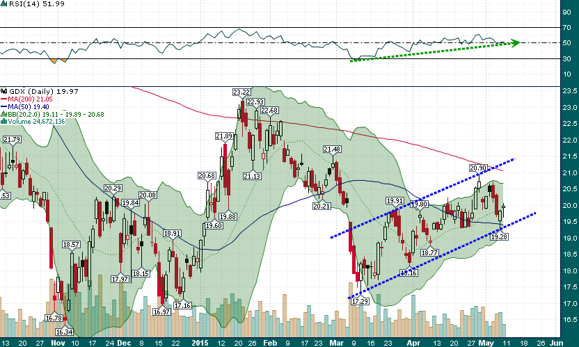 GDX Daily