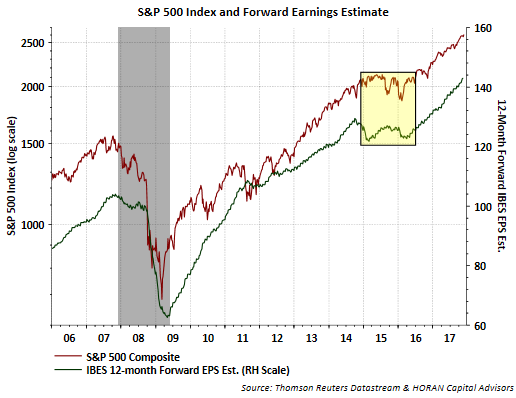 S&P 500 Index And Forward Earning Estimate