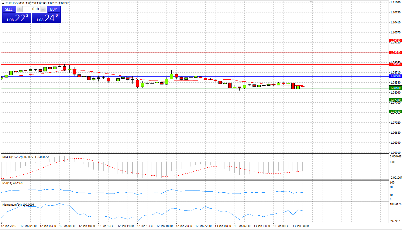 EUR/USD