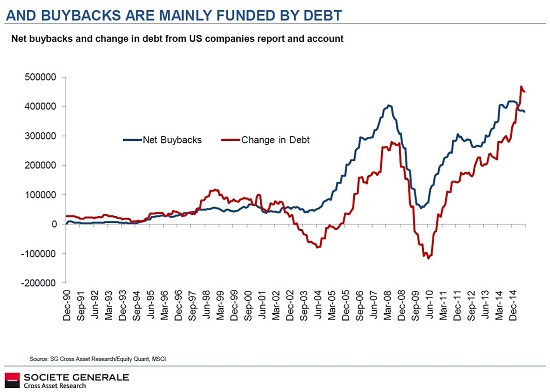 And Buybacks Are Mainly Funded By Debt