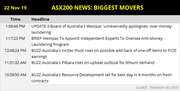 ASX200 News Biggest Movers