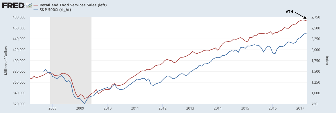Retail Sales (red), S&P 500
