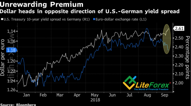 EUR/USD And Bond-Yield Spread