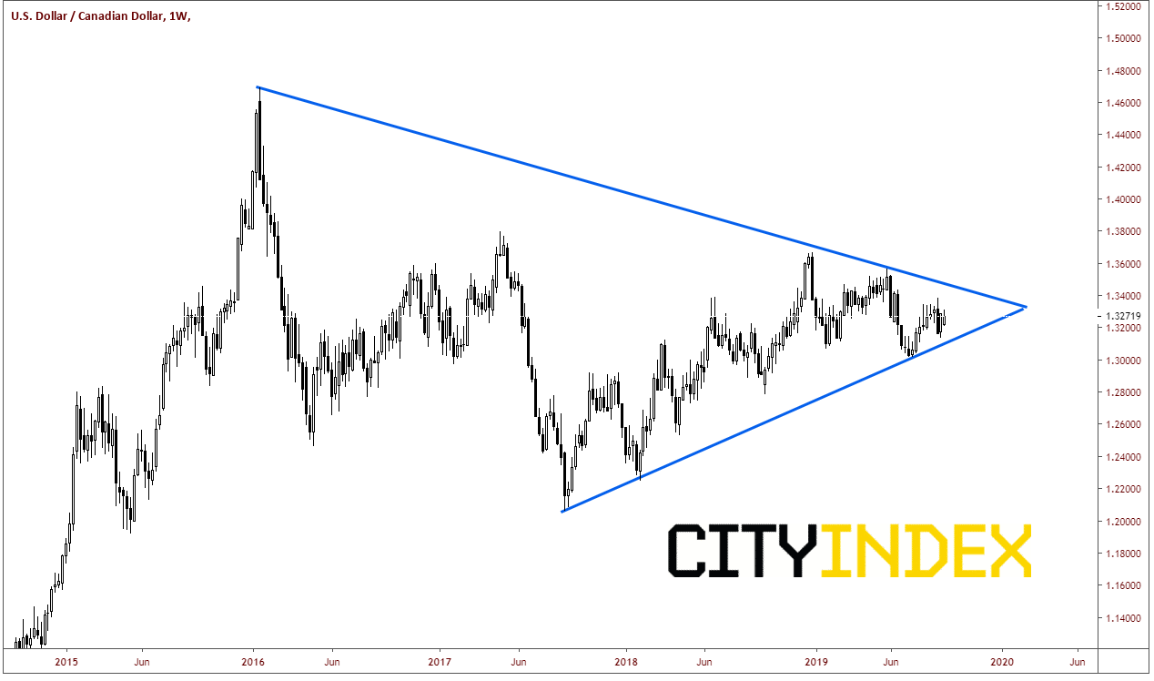 USD/CAD Weekly Chart