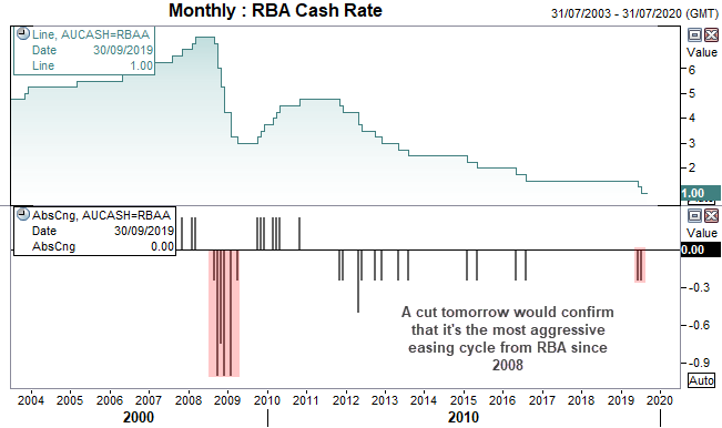 Monthly RBA Cash Rate