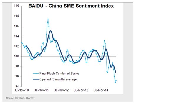 Baidu SME sentiment index