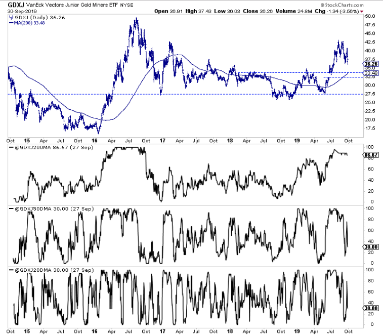 Jr. Gold Mining Stocks And Their MAs