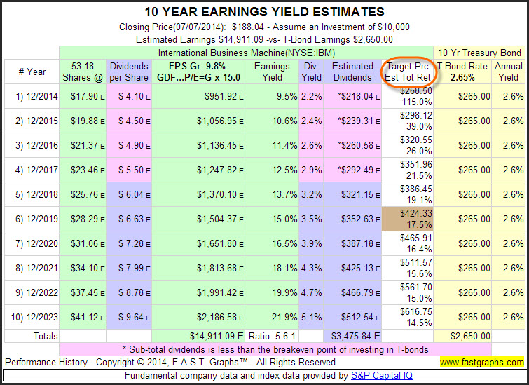 IBM 10-Year Earnings Yield Estimates