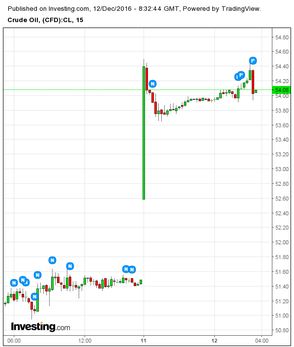 Crude Oil Chart (15-Minute Candles)