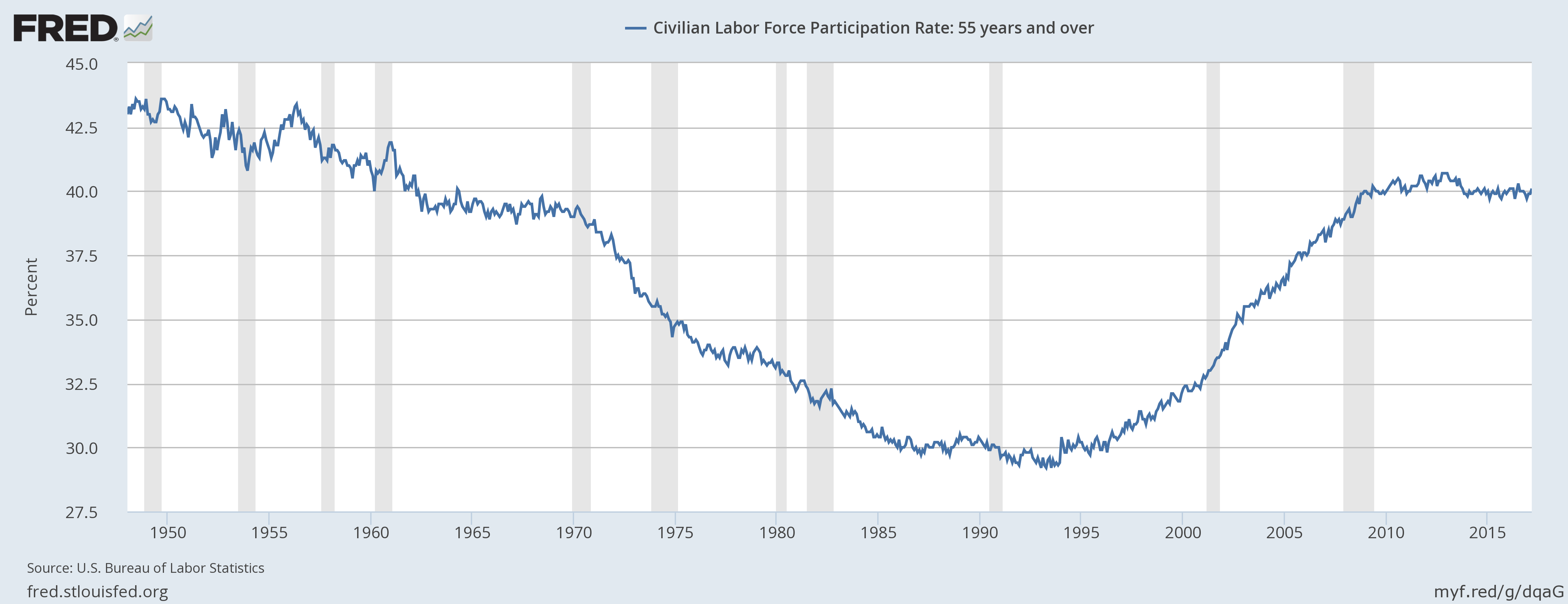 Civilian Labor Force Participation Rate: 55 Years And Over