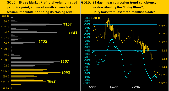 Gold: 10-Day Profile And 21-Day Linear Regressions