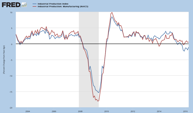 Industrial Production Index vs Mfg. 2002-2016