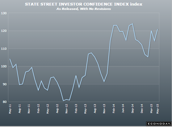 Investor Confidence Index, 2011-2015