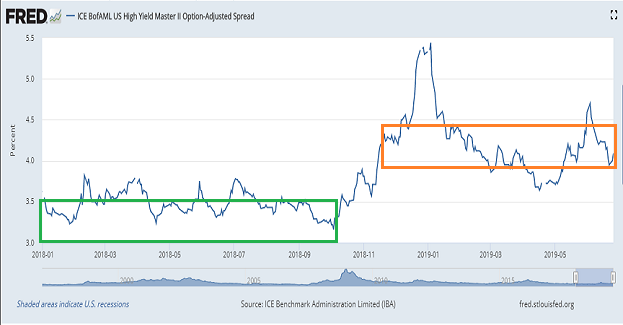 ICE US High Yield Master II Spread