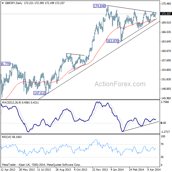 GBP/JPY Daily Chart