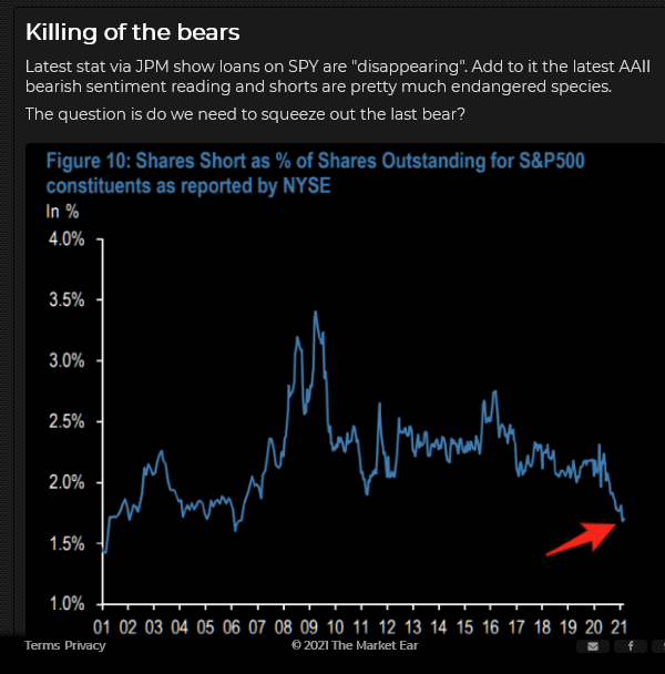 Loans On SPY