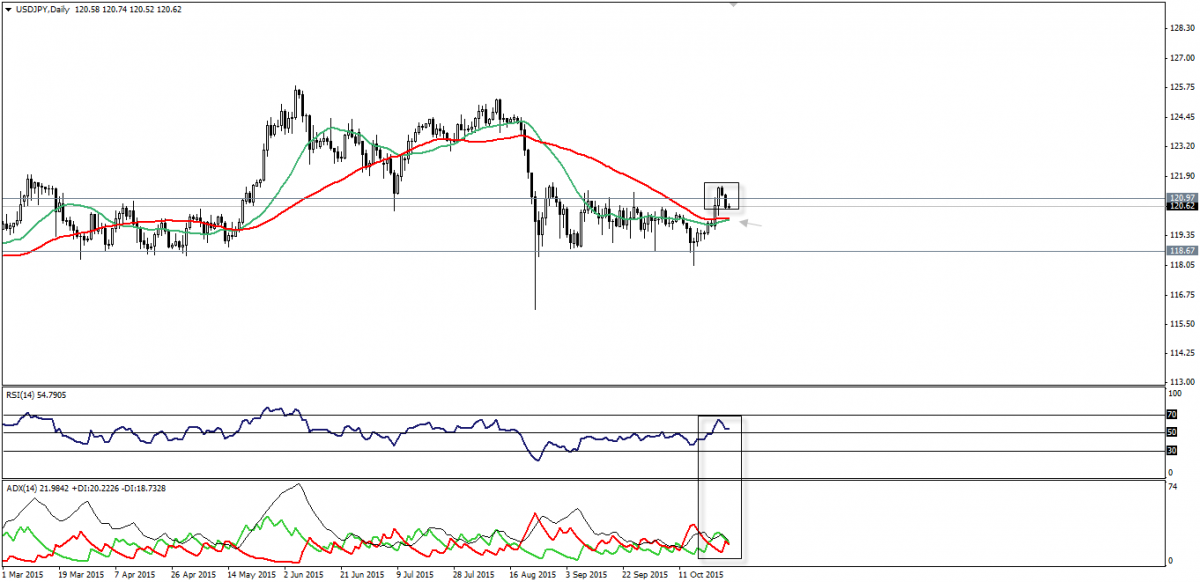 USD/JPY Daily Chart