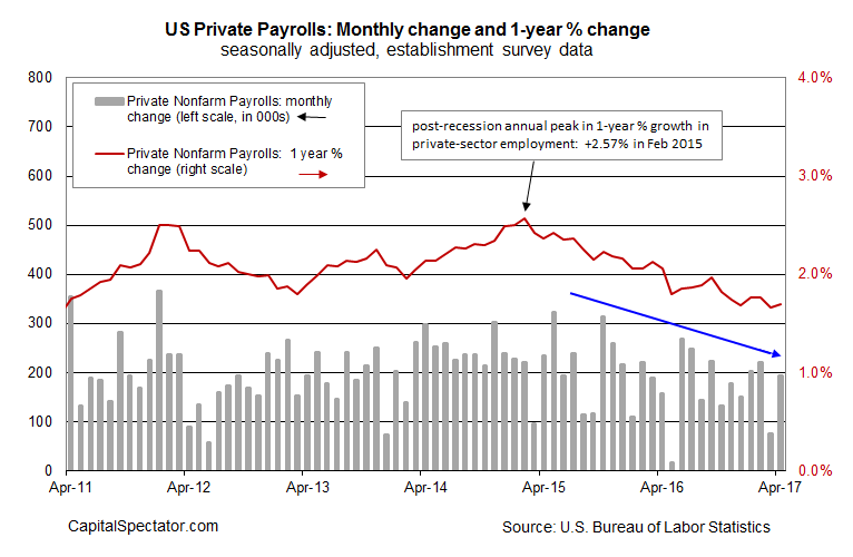 US Private Payrolls: Monthly change and 1-year % change