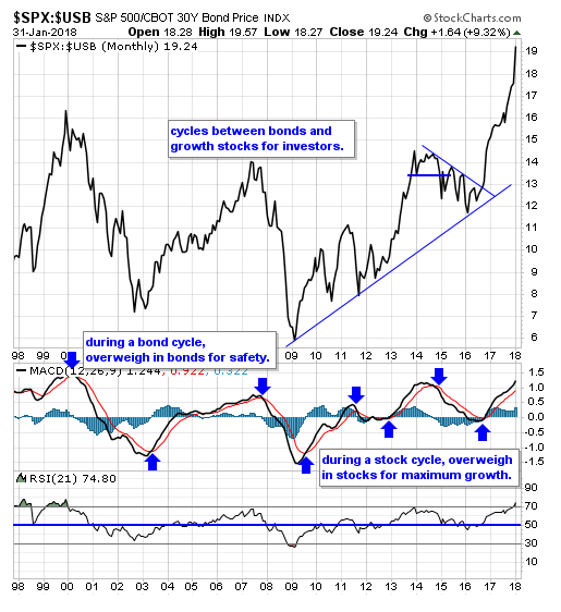 SPX-USB Monthly Chart