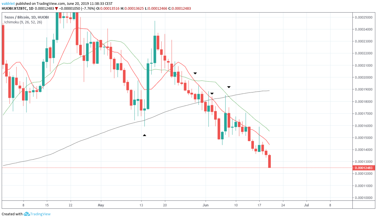 Moving Averages