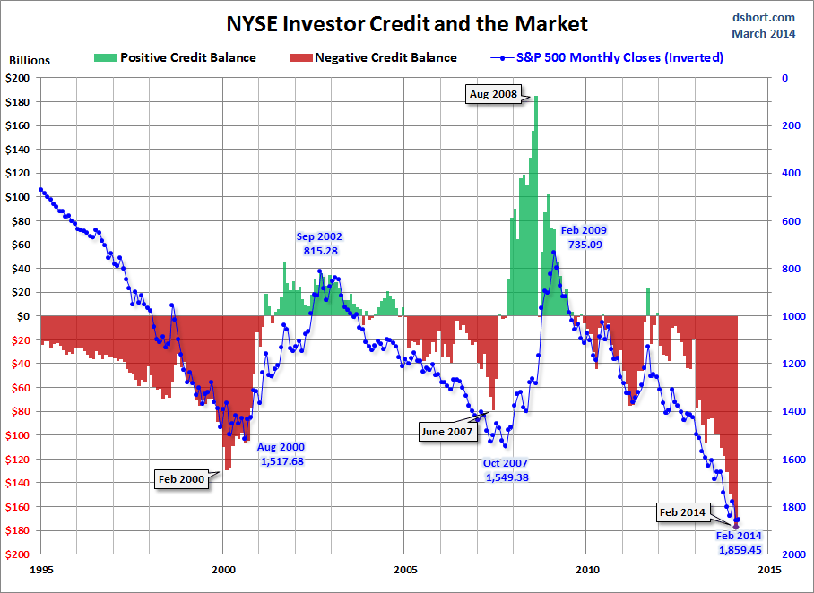 Investor Credit Since 1995