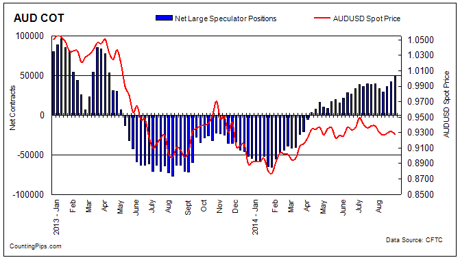 AUD FX COT Chart