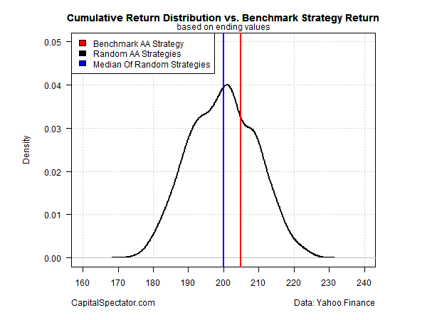 Cumulative Return Distribution vs Benchmark Strategy Return