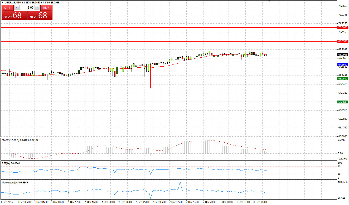 USD/RUB Chart