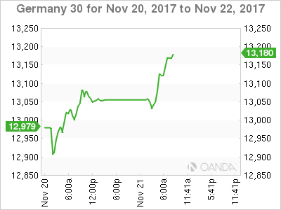 DAX Chart: November 20-22