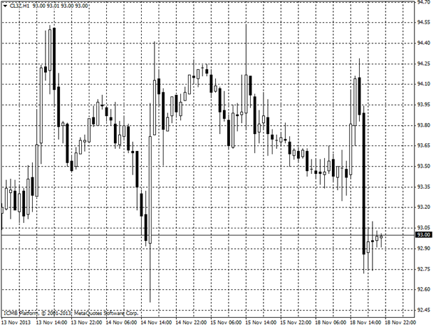 Oil Hour Chart