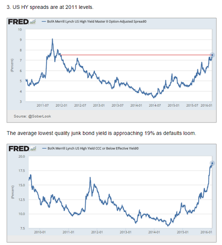 US HY Spreads At 2011 Levels