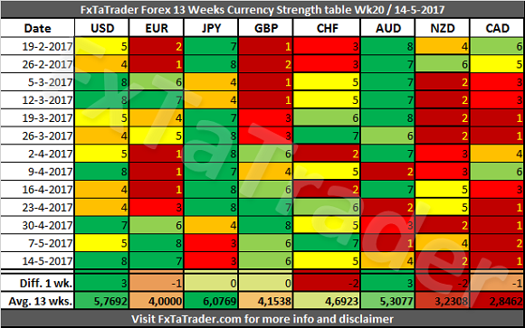 FxtaTrader Forex Weekly Currency