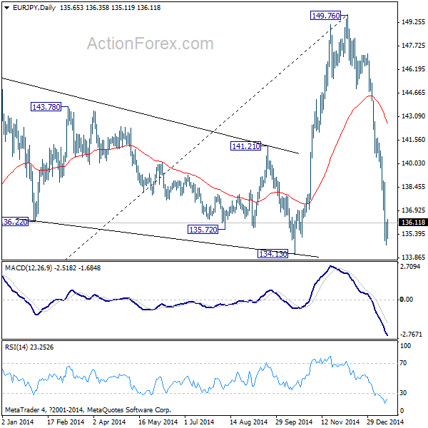 EUR/JPY Daily Chart