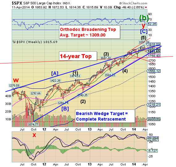 SPX  Weekly Chart