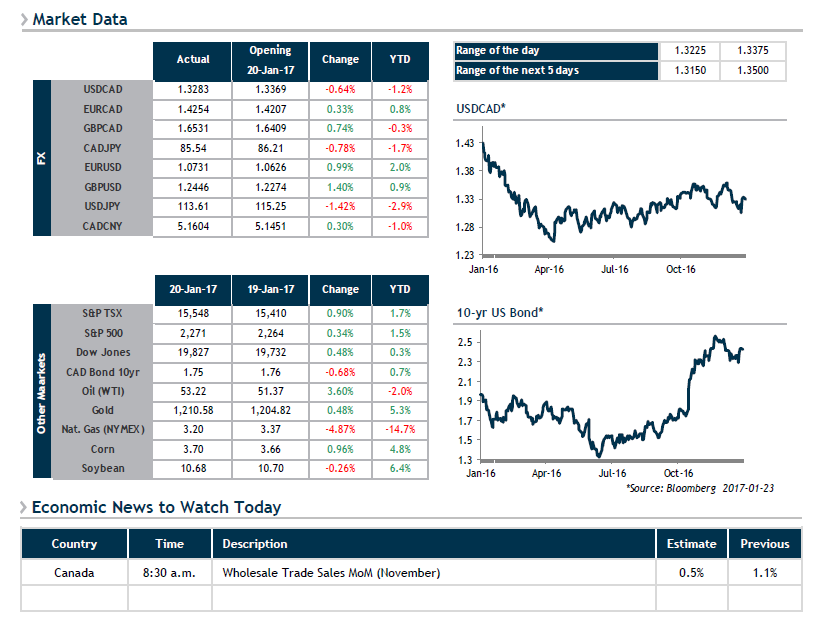 Market Data