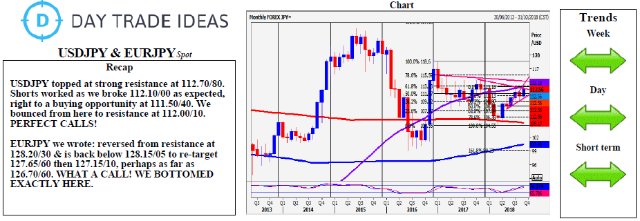 USD/JPY And EUR/JPY Weekly Chart