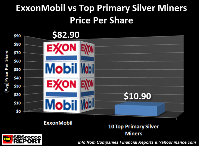 ExxonMobi vs Top Primary Silver Miners Price Per Share