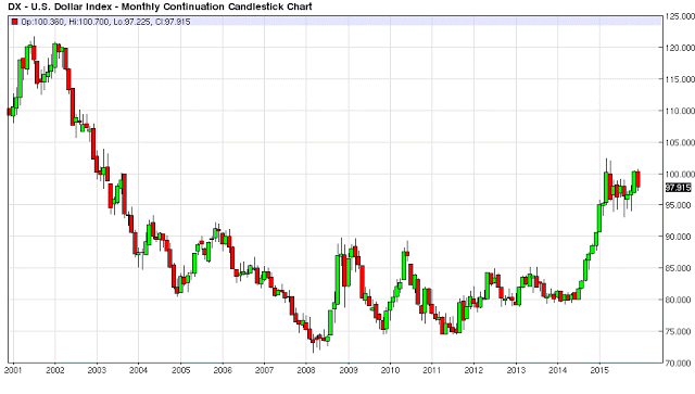 USD Monthly Chart