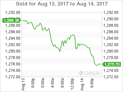 Gold Chart For August 13-14