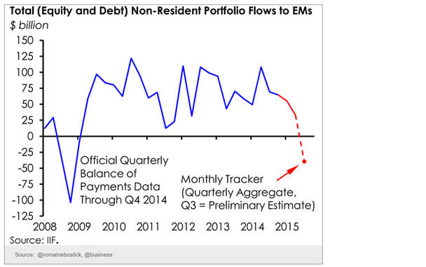EM Non-Residential Porfolio Flows 2008-2015