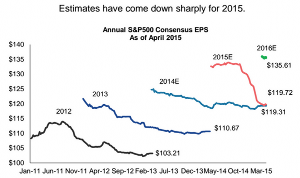 S&P 500 Consensus EPS as of April 2015