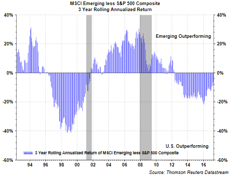 MSCI Emerging Less S&P 500 Composite-3 Year Rolling Return